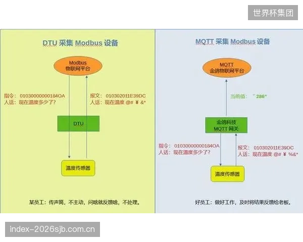 德国某冰上运动中心借助工业物联网协议，实现了对多轴液压缸的远程监控与故障预判